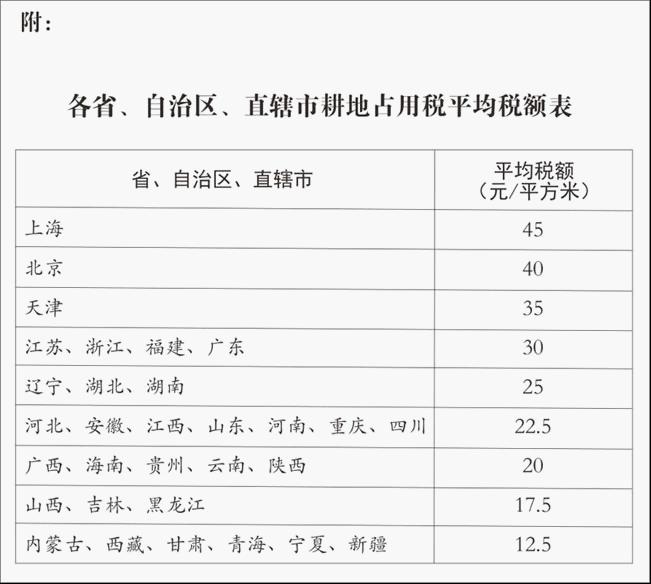 中华人民共和国耕地占用税法